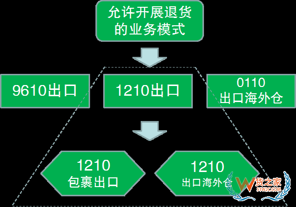 解讀！跨境電商出口商品怎樣退貨？—貨之家