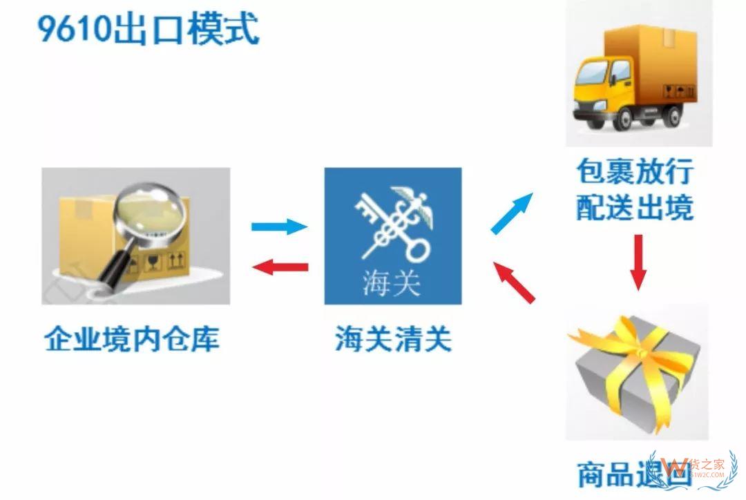 解讀！跨境電商出口商品怎樣退貨？—貨之家