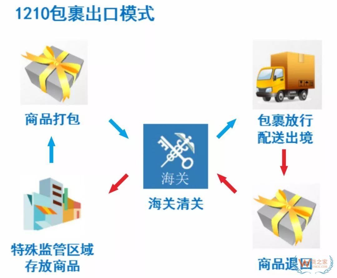 解讀！跨境電商出口商品怎樣退貨？—貨之家