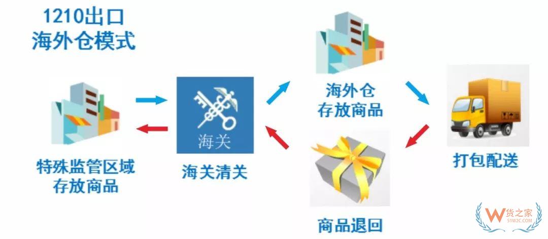 解讀！跨境電商出口商品怎樣退貨？—貨之家