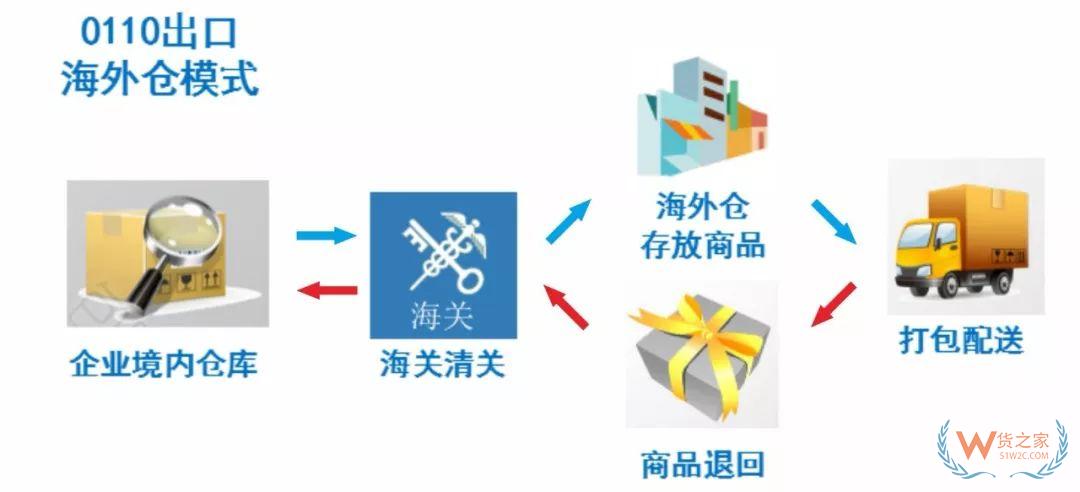 解讀！跨境電商出口商品怎樣退貨？—貨之家
