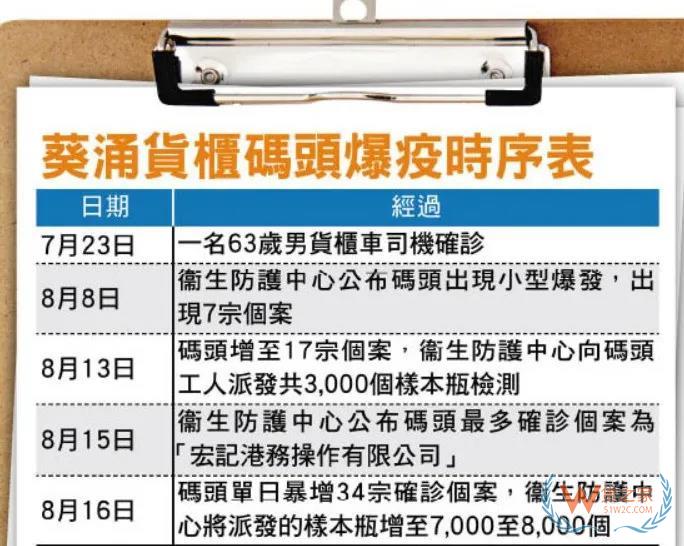 香港貨柜碼頭疫情爆發(fā)或致關(guān)閉？葵涌碼頭單日激增34例，已有港務(wù)公司停工—貨之家