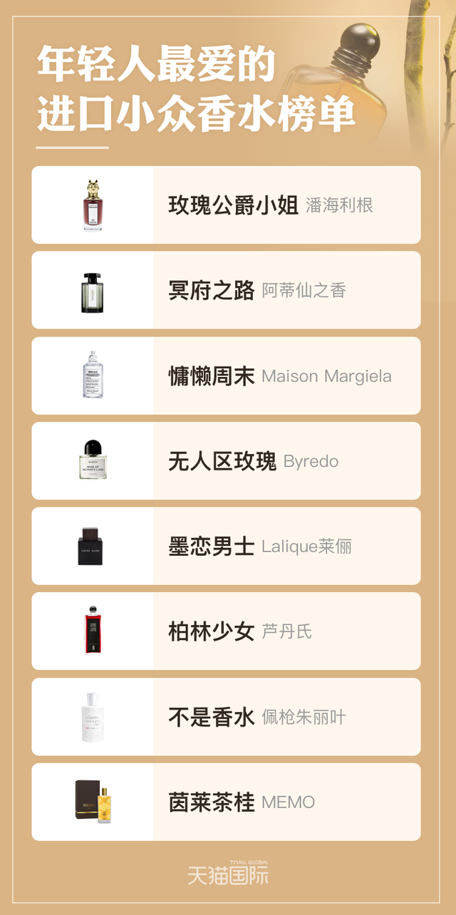天貓國(guó)際《年輕人最愛的進(jìn)口小眾香水榜單》：8款小眾香上榜 -貨之家