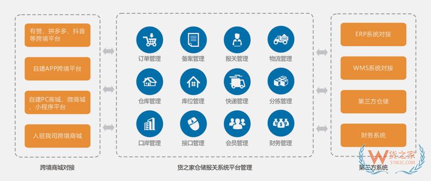 跨境倉儲(chǔ)報(bào)關(guān)系統(tǒng),跨境ERP系統(tǒng),跨境WMS系統(tǒng),貨之家跨境SaaS系統(tǒng)