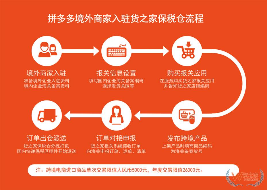 拼多多保稅倉(cāng),拼多多全球購(gòu)保稅倉(cāng),選擇貨之家跨境電商進(jìn)口供應(yīng)鏈服務(wù)的優(yōu)勢(shì)！