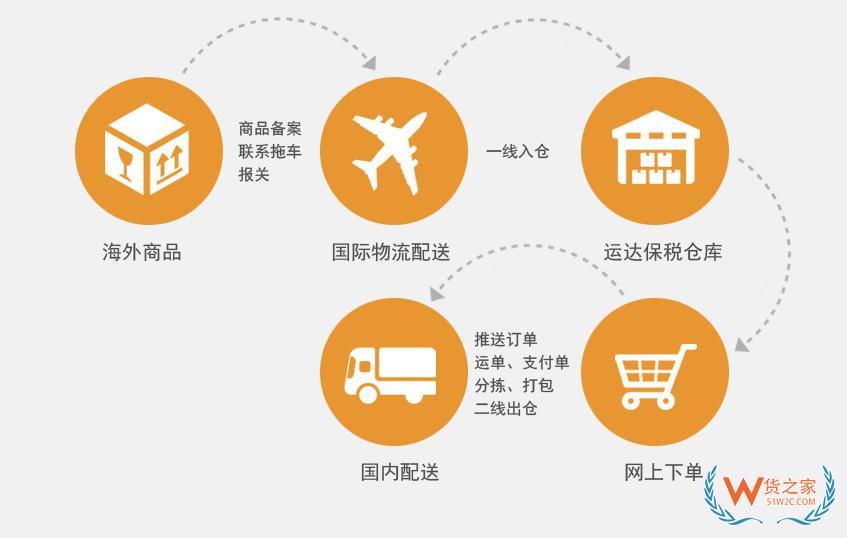 UPS/DHL/FedEx國際快遞跨境電商進(jìn)口保稅倉一站式服務(wù),海淘,代購,中小企業(yè)進(jìn)口供應(yīng)鏈解決方案-貨之家