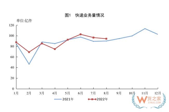 1-8月，全國快遞服務(wù)企業(yè)業(yè)務(wù)量累計完成703.0億件-貨之家