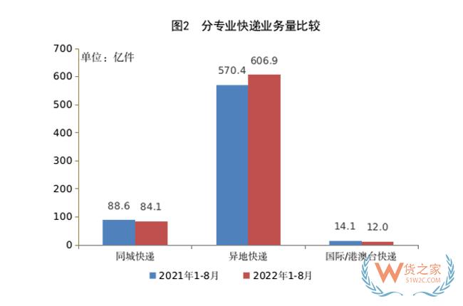 1-8月，全國快遞服務(wù)企業(yè)業(yè)務(wù)量累計完成703.0億件-貨之家