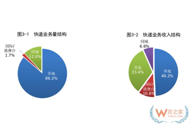 1-8月，全國快遞服務(wù)企業(yè)業(yè)務(wù)量累計完成703.0億件-貨之家