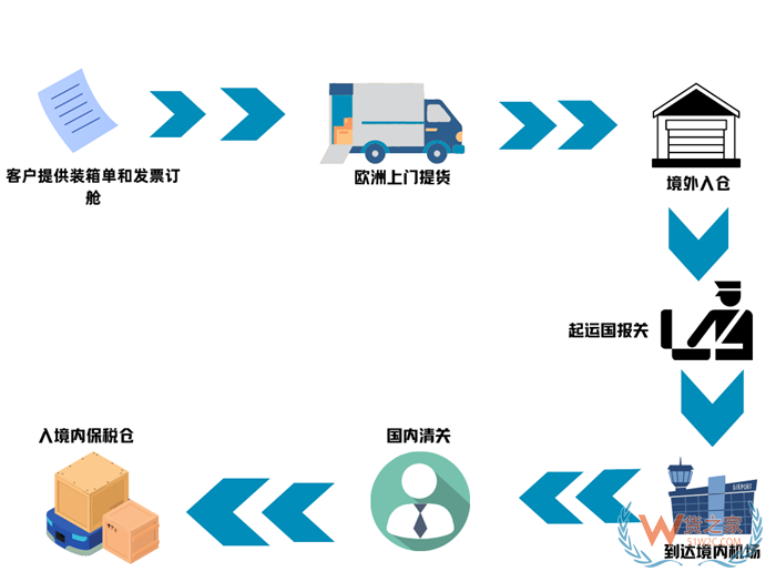 南航歐洲進(jìn)口空運(yùn)專線,阿姆斯特丹至廣州、法蘭克福飛廣州空運(yùn)