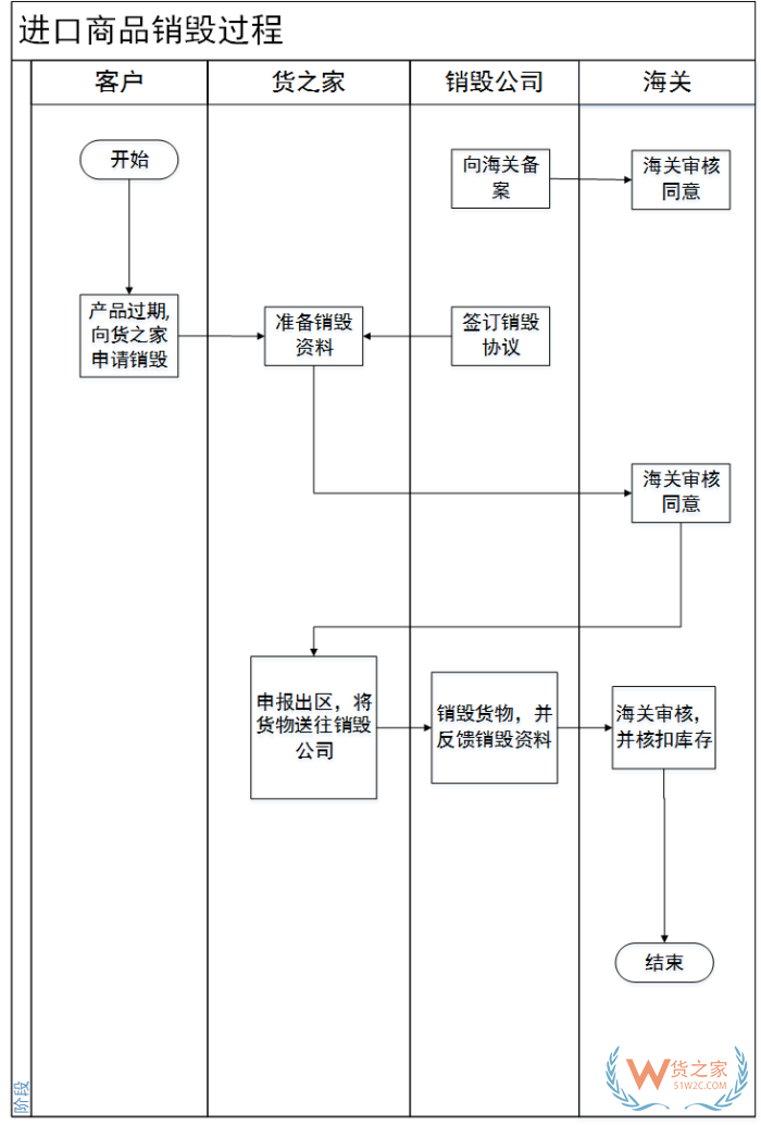 保稅倉(cāng)貨物銷毀,海關(guān)銷毀貨物流程,貨之家跨境電商保稅進(jìn)口產(chǎn)品銷毀處理指南