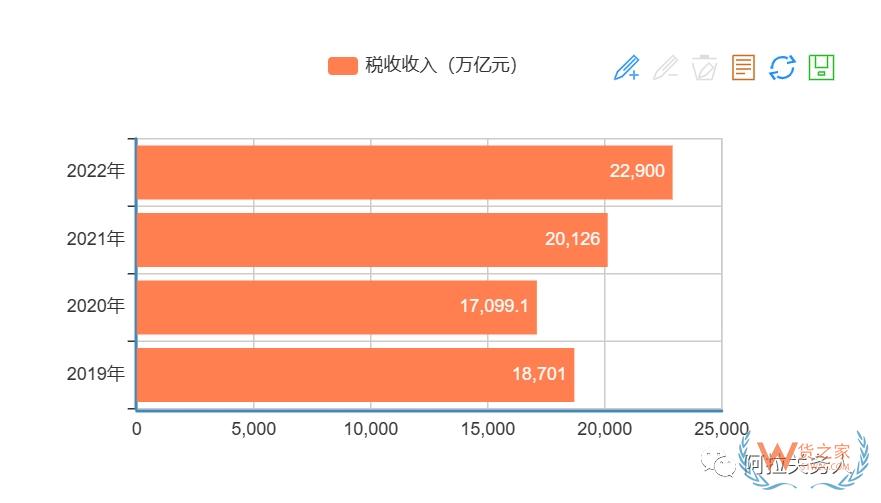 疫情以來，歷年海關(guān)稅收入庫情況-貨之家