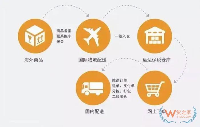 微店代理怎么發(fā)貨?微店保稅倉(cāng)給買(mǎi)家發(fā)貨流程