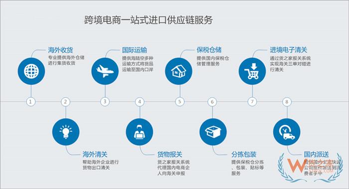 跨境電商保稅倉,跨境進(jìn)口電商平臺(tái)對(duì)接保稅倉,貨之家提供一站式跨境進(jìn)口解決方案