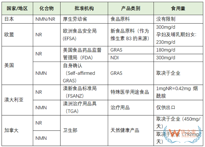 nmn進(jìn)口手續(xù):NMN可以在國(guó)內(nèi)銷(xiāo)售嗎?NMN為什么中國(guó)不讓賣(mài)?
