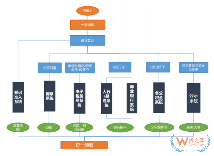 外貿企業(yè)設立流程,進出口企業(yè)需要辦理哪些手續(xù)?注冊外貿公司的流程