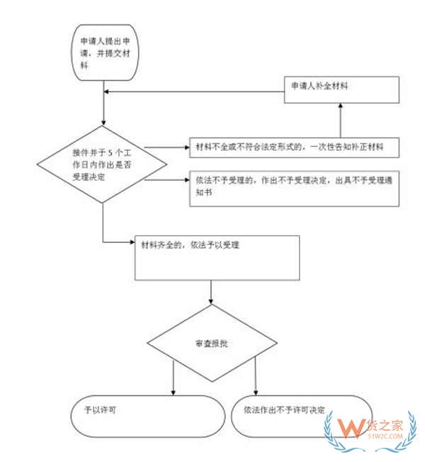 外貿企業(yè)設立流程,進出口企業(yè)需要辦理哪些手續(xù)?注冊外貿公司的流程