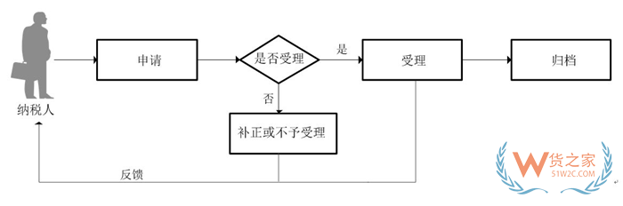 外貿(mào)企業(yè)辦理營業(yè)執(zhí)照,進(jìn)出口公司需要辦理哪些證件?進(jìn)出口外貿(mào)公司注冊(cè)流程