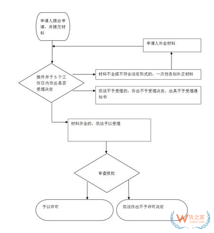 外貿(mào)企業(yè)辦理營業(yè)執(zhí)照,進(jìn)出口公司需要辦理哪些證件?進(jìn)出口外貿(mào)公司注冊(cè)流程