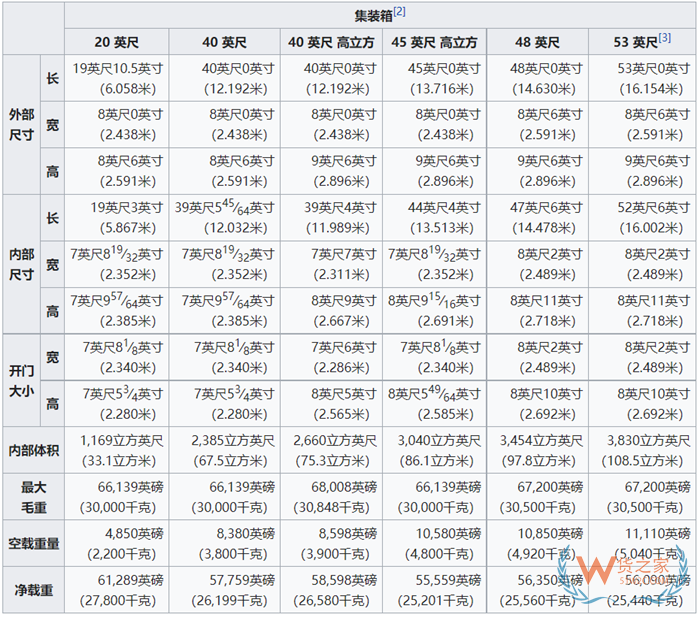 集裝箱標(biāo)準(zhǔn)尺寸一覽表,大柜、小柜、整箱、拼箱等集裝箱知識匯總