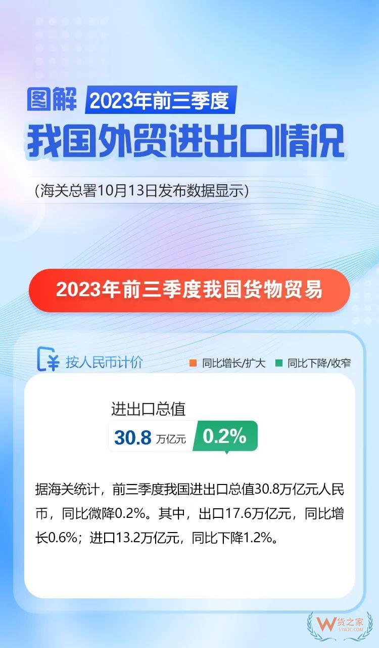 海關總署：前三季度我國跨境電商進出口1.7萬億元，增長14.4%-貨之家