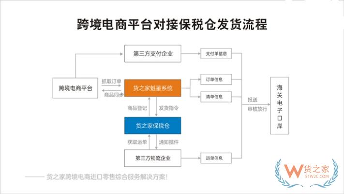 國內(nèi)跨境保稅倉一件代發(fā)多少錢?保稅倉跨境商品一件代發(fā)對(duì)接