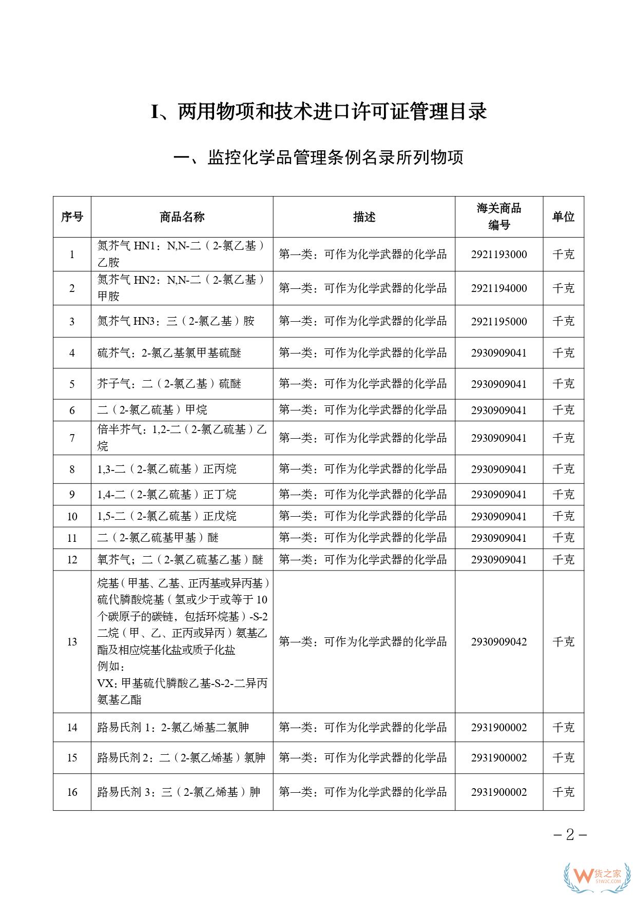 2025兩用物項(xiàng)和技術(shù)進(jìn)出口許可證管理目錄、進(jìn)出口許可證管理貨物目錄-貨之家
