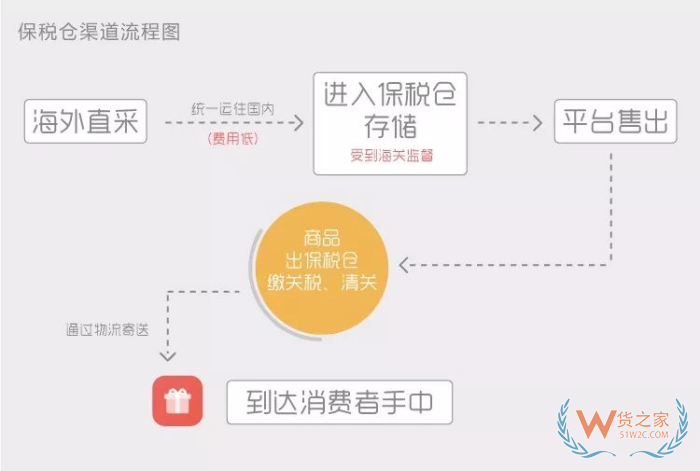 deedseek問答:保稅倉發(fā)貨和海外直郵的區(qū)別,哪個好？