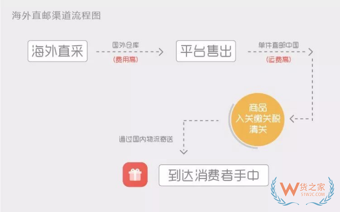 deedseek問答:保稅倉發(fā)貨和海外直郵的區(qū)別,哪個好？