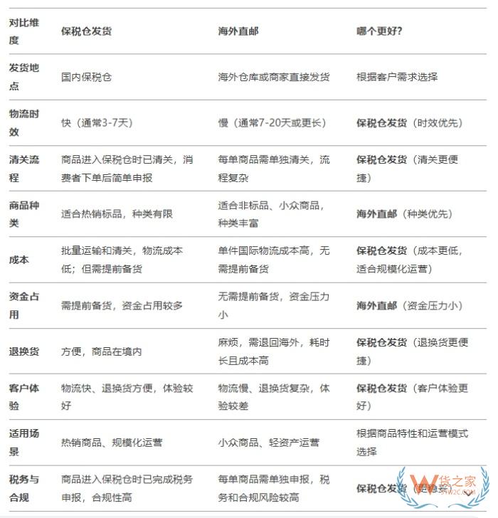 deedseek問答:保稅倉發(fā)貨和海外直郵的區(qū)別,哪個好？