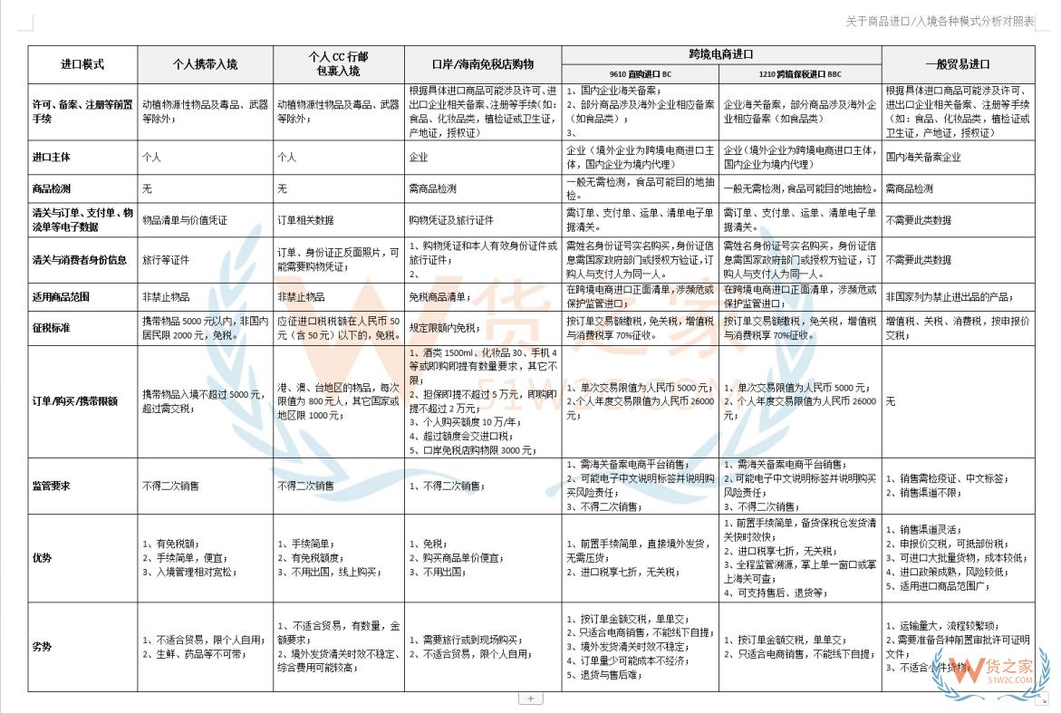 跨境電商進(jìn)口稅、行郵稅和一般貿(mào)易的進(jìn)口稅有什么區(qū)別?