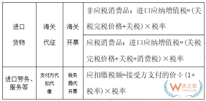 關(guān)稅、行郵稅、增值稅、消費(fèi)稅是什么?