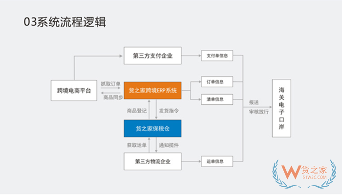保稅倉接口怎么對(duì)接?跨境商城平臺(tái)怎么介入保稅倉？
