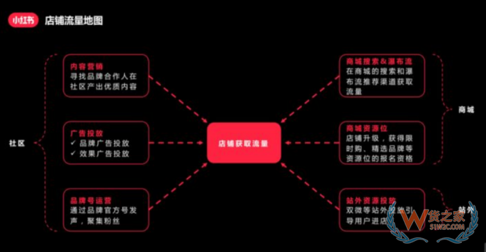 進(jìn)口跨境電商運(yùn)營(yíng):小紅書跨境電商鋪運(yùn)營(yíng),小紅書電商怎么做？