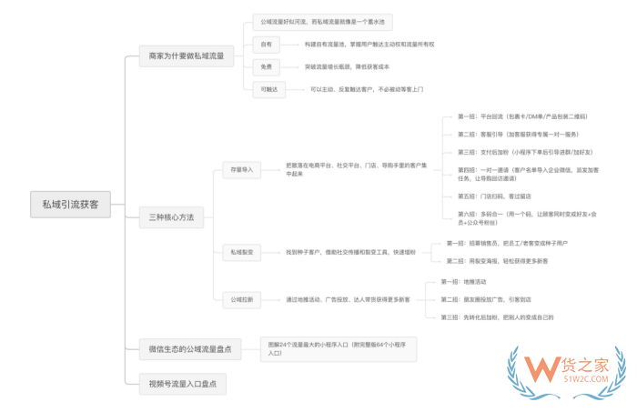 跨境店鋪運(yùn)營(yíng)：有贊商城如何引流?私域運(yùn)營(yíng)有效的引流方法