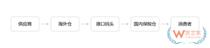 跨境電商進(jìn)口清關(guān)流程，跨境清關(guān)、直郵進(jìn)口清關(guān)、個(gè)人物品清關(guān)
