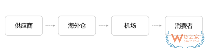 跨境電商進(jìn)口清關(guān)流程，跨境清關(guān)、直郵進(jìn)口清關(guān)、個(gè)人物品清關(guān)