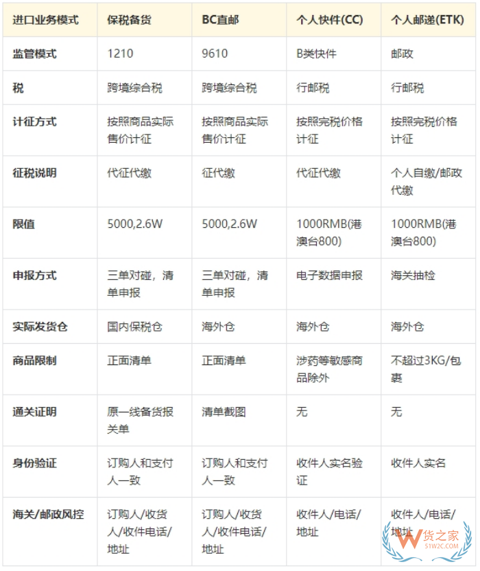 跨境電商進(jìn)口清關(guān)流程，跨境清關(guān)、直郵進(jìn)口清關(guān)、個(gè)人物品清關(guān)