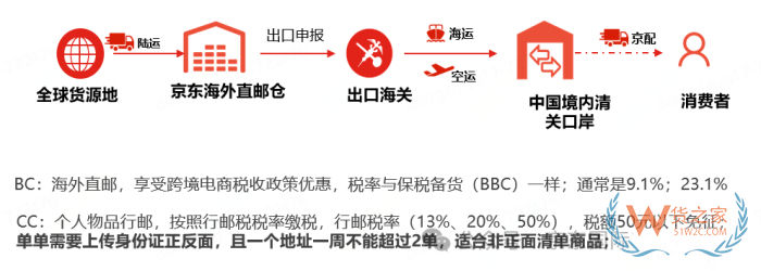 京東國(guó)際保稅倉(cāng)流程,京東保稅倉(cāng)清關(guān)一般要多久
