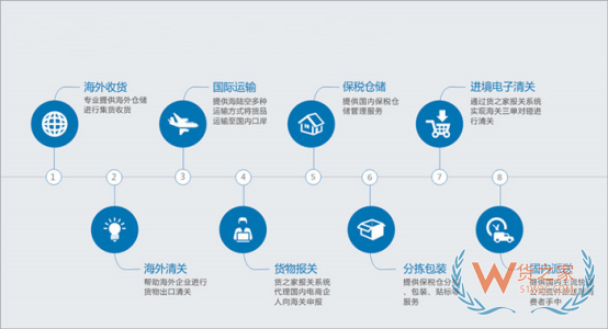 京東跨境店鋪怎么對(duì)接保稅倉?京東國(guó)際保稅倉入庫