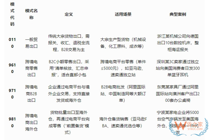 跨境電商出口模式有哪些?特殊區(qū)域出口退稅,特殊區(qū)域出口業(yè)務(wù)流程