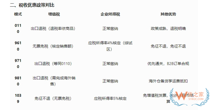 跨境電商出口模式有哪些?特殊區(qū)域出口退稅,特殊區(qū)域出口業(yè)務(wù)流程
