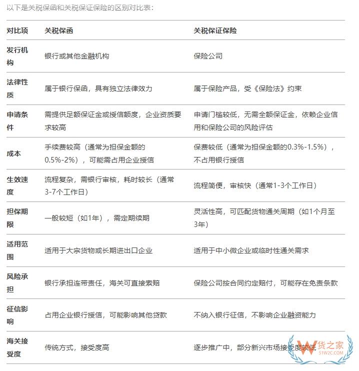 關稅保證保險單怎么填?關稅保函和關稅保證保險的區(qū)別