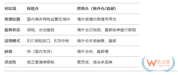 跨境保稅倉通關(guān),跨境電商進(jìn)口保稅倉,跨境倉和保稅倉的區(qū)別
