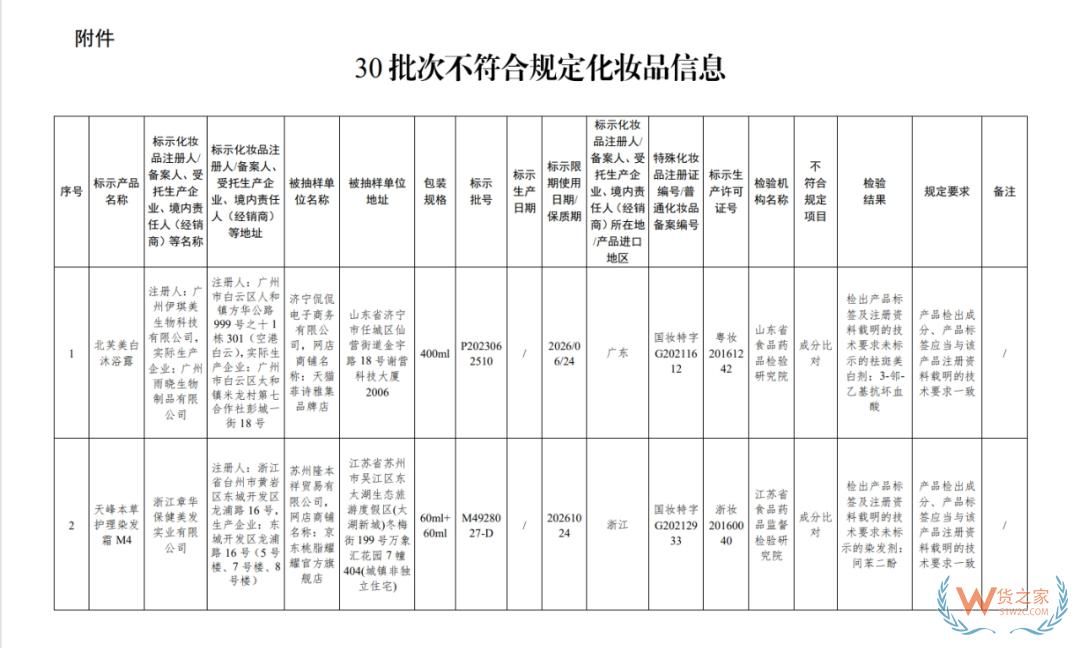涉及沐浴露、染發(fā)霜等...30批次化妝品不合規(guī)！國家藥監(jiān)局通報(bào)-貨之家