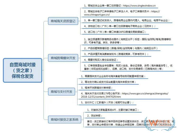 自建微信小程序、微商城、APP等開展跨境電商進(jìn)口1210業(yè)務(wù)保稅倉對接發(fā)貨方案-貨之家