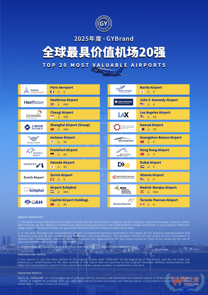 上榜！廣州白云機(jī)場(chǎng)躋身2025全球最具價(jià)值機(jī)場(chǎng)20強(qiáng)