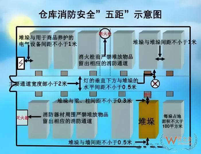 倉庫安全風(fēng)險(xiǎn)及防范措施!倉庫安全管理應(yīng)做好哪幾方面工作？