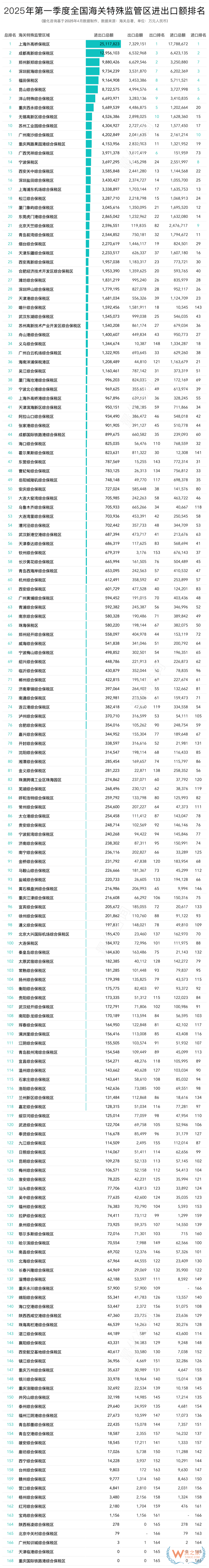 2025年第一季度全國綜合保稅區(qū)(海關(guān)特殊監(jiān)管區(qū))進(jìn)出口額排名榜單