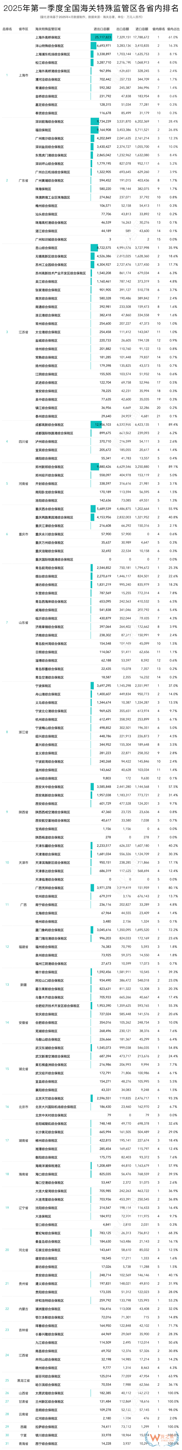 2025年第一季度全國綜合保稅區(qū)(海關(guān)特殊監(jiān)管區(qū))進(jìn)出口額排名榜單